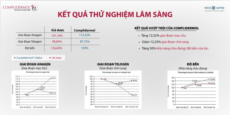 Kết quả thử nghiệm lâm sàng về hiệu quả của Complidermol Kết quả thử nghiệm lâm sàng chứng minh hiệu quả của Complidermol
